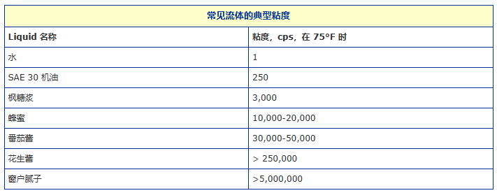 了解环氧树脂胶粘剂、灌封化合物和密封胶的粘度