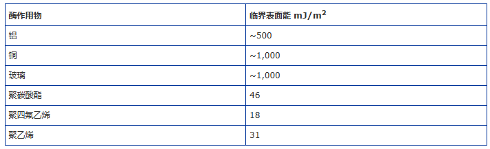 什么是胶粘剂“润湿”？